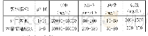 表1 化工废水与木薯酒精废水的常规指标