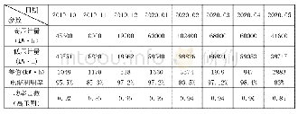 表1 800k VA箱式变电站高压与低压计量比对表