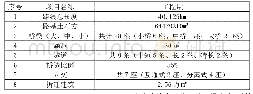 表1 A方案的工程量：试论高速公路选线技术