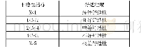 表3 ISO2631平稳性评价指标