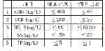 《表1 主要指标进出水水质表》