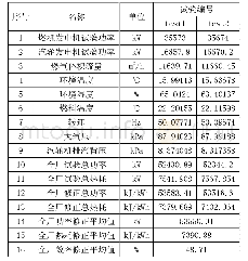 表3 试验计算结果：某分布式能源站燃气-蒸汽联合循环性能试验研究