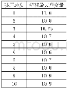 表2 型材最大变形量和挤压速度关系分析