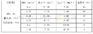 表4：SMI微生物滤池最优脱氮工艺参数实验研究