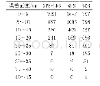 表4 不同系统高程方向误差分布统计表