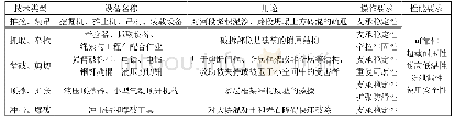 表1 破障技术分类及要求