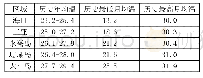 表1 部分区域平均温度（℃）