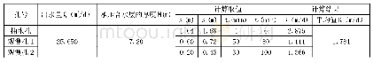 表5 非稳定流抽水直线法计算水文地质参数