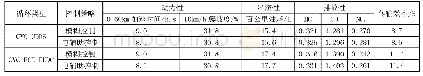 表3 PHEV汽车的性能仿真结果