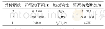 《表3 岩溶塌陷基础准则分级影响指数表》