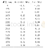 表3 荷载位置-1沥青混凝土层底应力