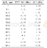 表4 荷载位置-2沥青混凝土层底应力