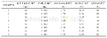 表4 试用不同规格平准器测试烟支指标标准偏差结果