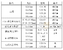 表1 G.652B1.3单模光纤光学特性参数