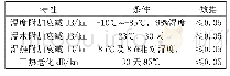 表3 G.652B1.3单模光纤环境特性参数