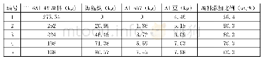 《表4 回归结果分析：Ti-6Al-4V屑状残料冷床炉回收工艺研究》