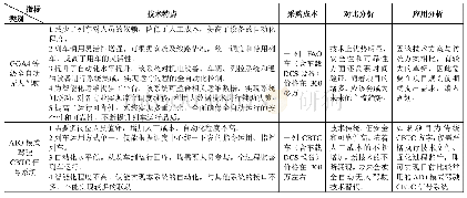 表1 4 GOA4等级全自动无人驾驶系统与传统驾驶系统对比分析表