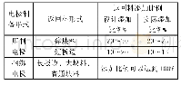 表3 自耗电极可添加返回料比例