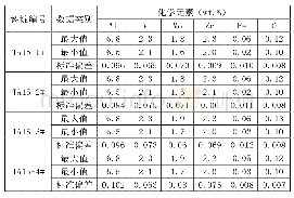 表6 VAR熔炼TA15铸锭化学成分分析表