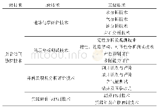 表1 页岩油气勘探技术分解表