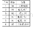 表1 数对应的功能：基于STM32的自动收集装置设计