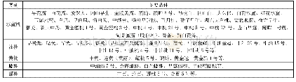 表1 盐城市桃品种资源情况