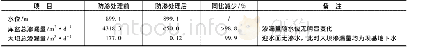 表2 上水库库盆防渗处理前后相同水位渗漏量对比监测