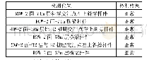 表4 检测位置以及检测报告如下（ROW-2面）