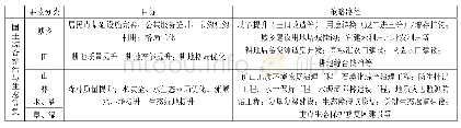 表2 国土综合整治与生态修复目标与策略路径