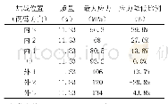 《表2 沿两臂方向不同加载位置计算结果》