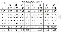 表7 汶川波-XZ向各特征点加速度峰值