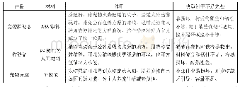 表3 宠物清洁类产品：基于滚塑工艺的产品开发设计实践——以宠物类产品为例