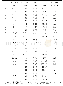 表1 计算过程表：基于Qt的割平头法排涝计算软件设计及实现