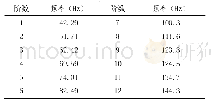 表6 模态分析结果：城市轨道车辆低压箱冲击及随机振动疲劳分析