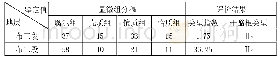 表1 三水盆地布心组烃源岩干酪根显微组分分析结果表