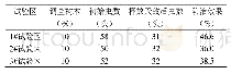 表3 3个试验区花绒寄甲虫对松墨天牛的防治情况