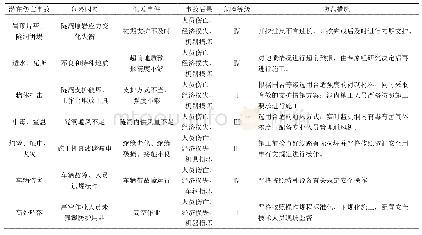 表1 人和隧道施工预先危险性分析