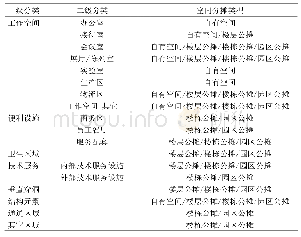 表3 空间面积分摊标准：基于BIM的建筑空间管理系统分析和设计研究