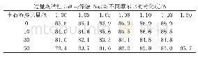 表1 石灰与电石渣参配苛化反应苛化度对比