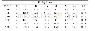 《表4 苛化试验白泥沉降试验比较》