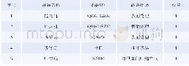 《表4 设备配置清单：海外核电项目绿色生产厂区的创建》