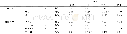 《表4 陇东地区土壤和苜蓿矿质养分含量的相关系数 (N=72) Table 4 Correlation of mineral nutrient content in soil and alfalfa