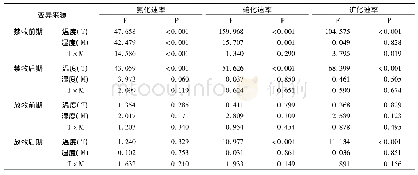 《表6 氨化速率、硝化速率、净氮矿化速率的双因素方差分析Table 6 Two-way ANOVA on Soil ammonification, nitrification and net N mi