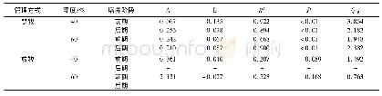 《表8 土壤净氮矿化速率的指数模型参数Table 8 Model parameters of the exponential function for soil net N mineralizatio