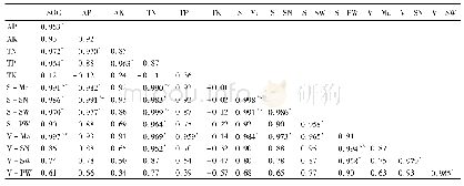 《表5 土壤养分与物种多样性的相关性Table 5 Correlation between soil nutrients and species diversity》