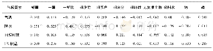 《表5 牧草产量及营养成分与气候因子的相关关系T able 5 Correlation between herbage yield, Nutritional components and climat