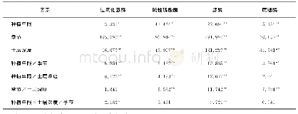 《表2 种植年限、土层深度以及季节对土壤酶活性的交互效应 (F值)》