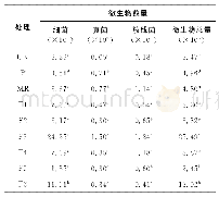 《表3 不同微生物接种剂处理下苏丹草土壤的微生物数量》