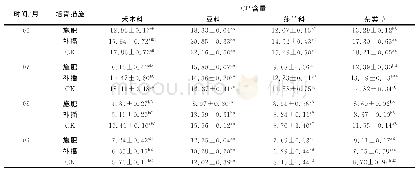 《表2 施肥和补播处理下各月不同经济类群的CP含量》