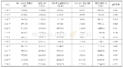 《表5 2018-2030年城乡居民社会基本养老财政负担的测算》